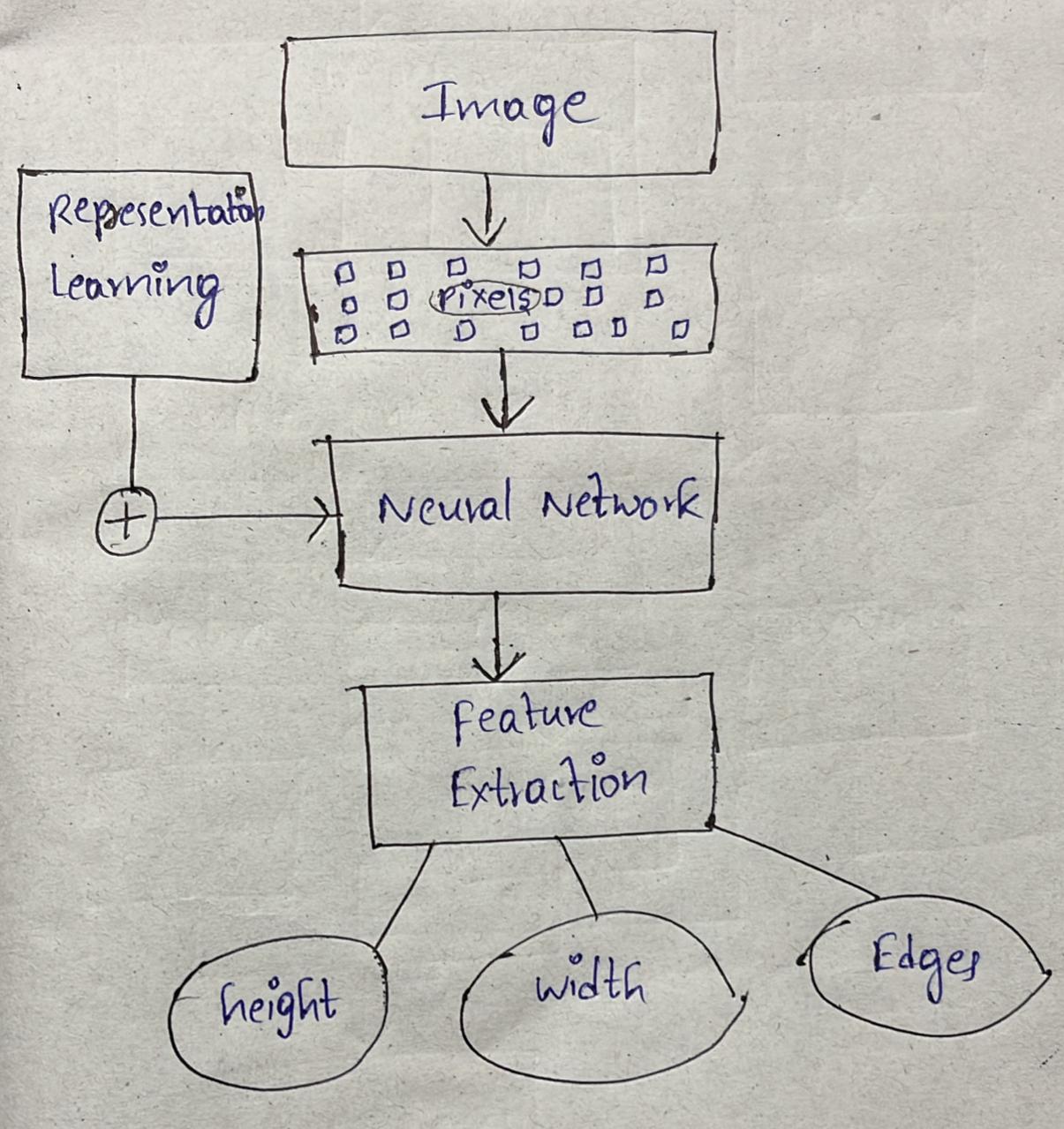Representation Learning